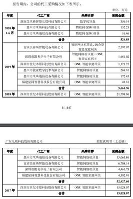 九聯(lián)科技應(yīng)收賬款困局 中移動(dòng)依賴度不減，2023年?duì)I收惡化現(xiàn)金流承壓
